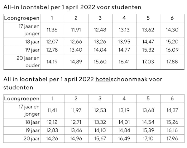 Uurloon naar maandsalaris - bruto & netto