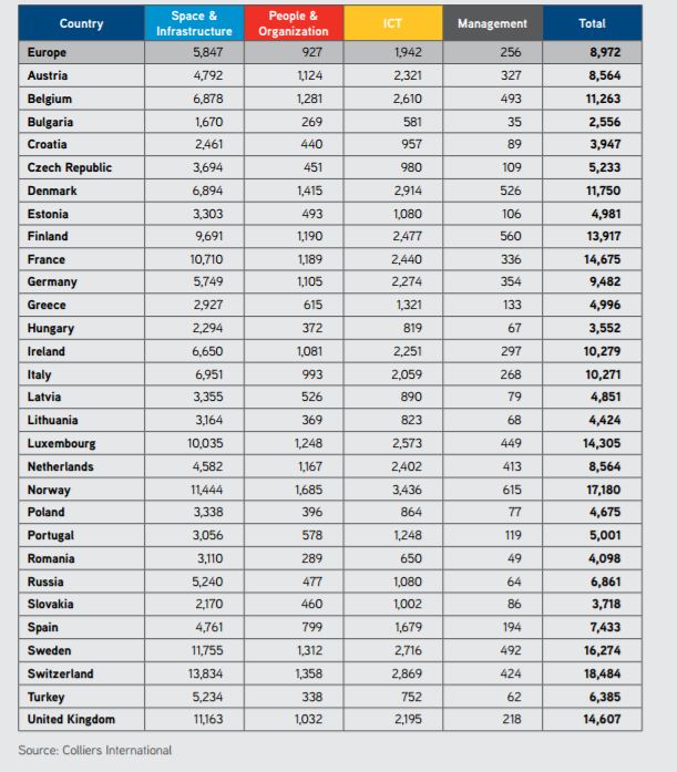 Kantoorkosten In Nederland Dalen 3,3% Naar € 8.564