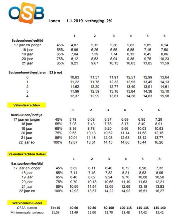 Uurloon schoonmaker bedragen per 1 januari 2019