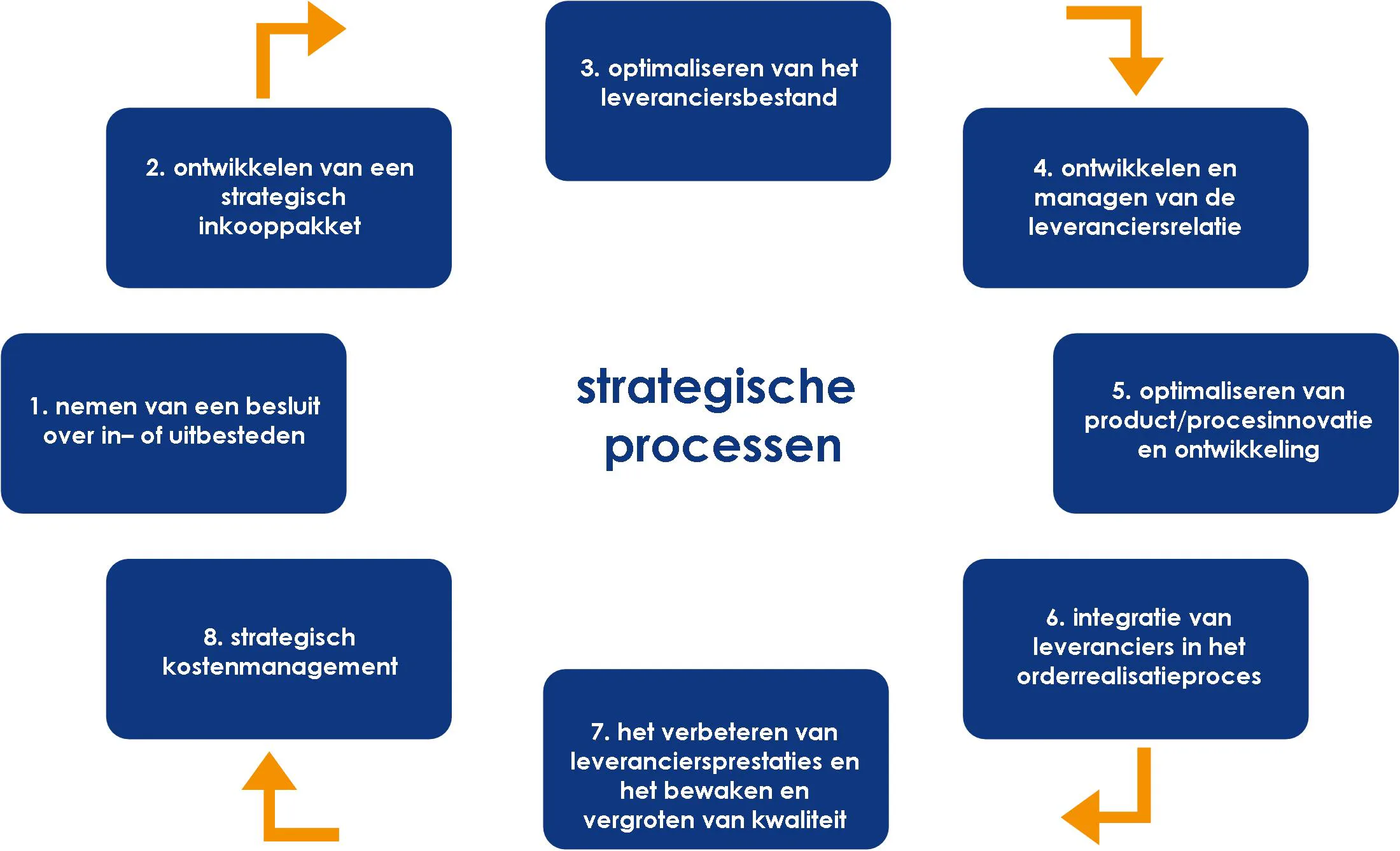 Afb. 2. MSU-model: 8 strategische processen