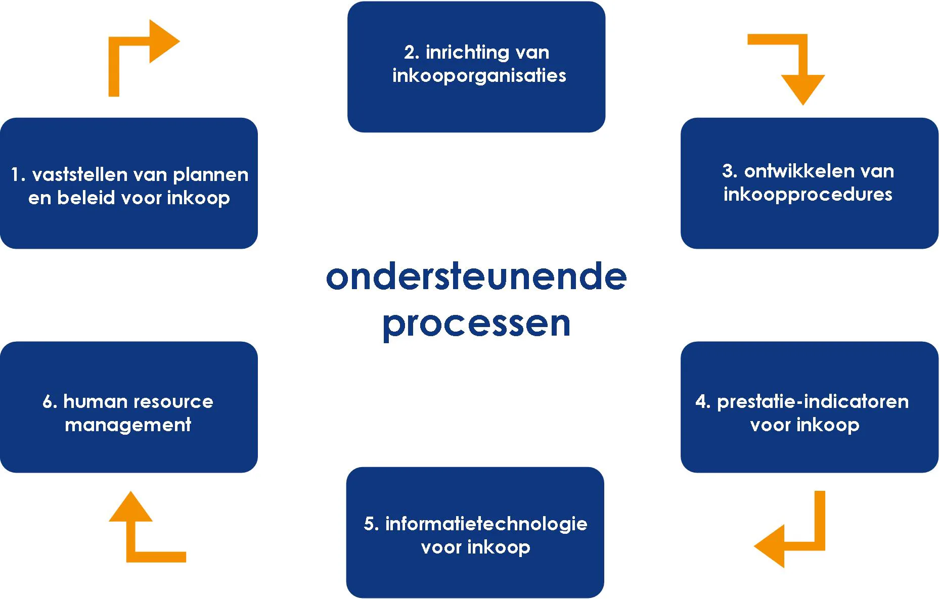 Afb. 3. MSU-model: 6 ondersteunende processen.
