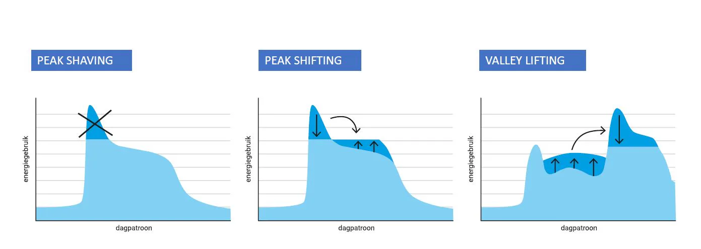 Figuur 1. Verschillende concepten om de energievraag de spreiden (Gebaseerd op: Energieflexibiliteit van gebouwen, aanpak - TVVL Technisch rapport – KT 42) 