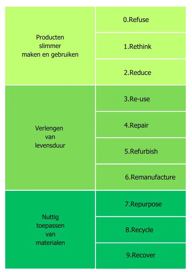 Om de transitie van de lineaire economie naar een circulaire economie te maken, wordt vaak gebruik gemaakt van de R-ladder. Hoe hoger een strategie op de ladder staat, hoe meer grondstoffen je ermee bespaart.