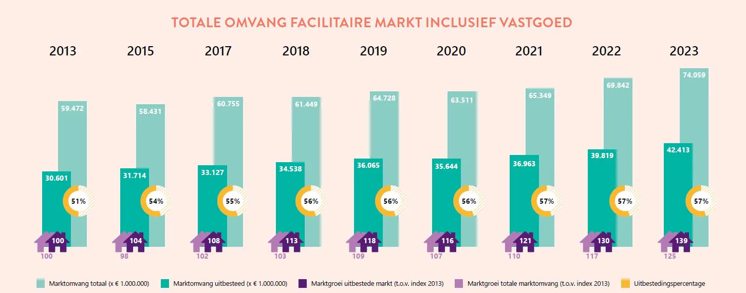 Totale omvang facilitaire markt van 2013 t/m 2023, incl. vastgoed (Klik op de afbeelding voor een groter formaat). 