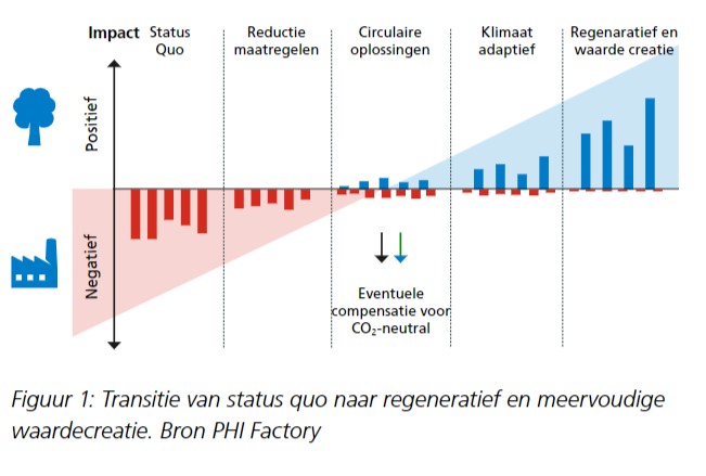 Handreiking Phi Factory Regeneration
