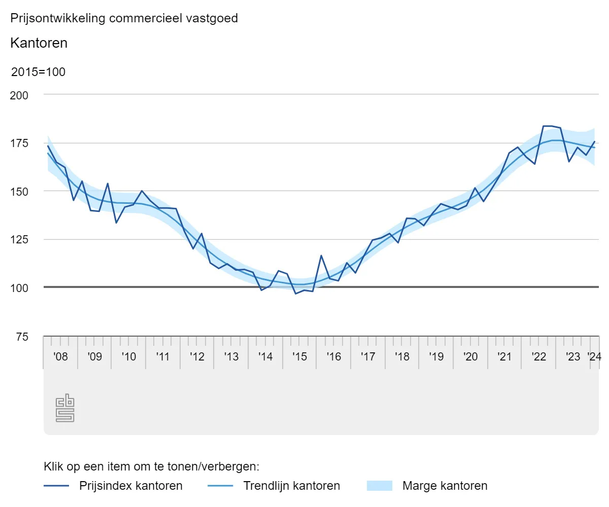 prijksontwikkeling kantoren