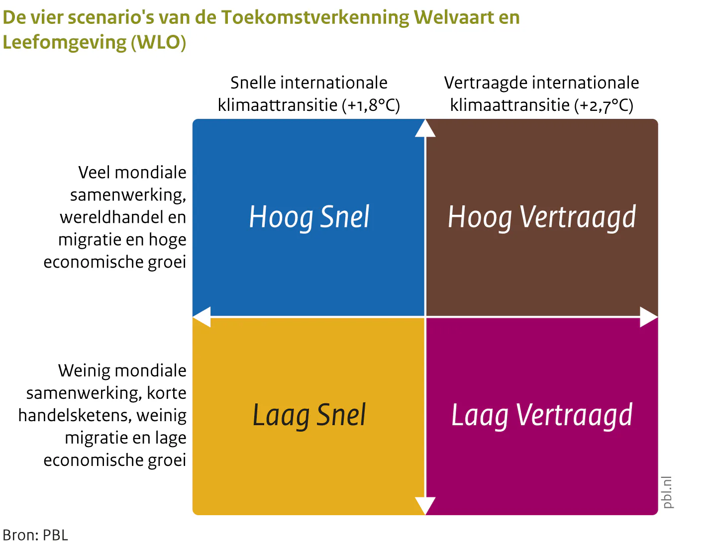Vier toekomstscenario's Nederland 2060 (beeld: PBL)