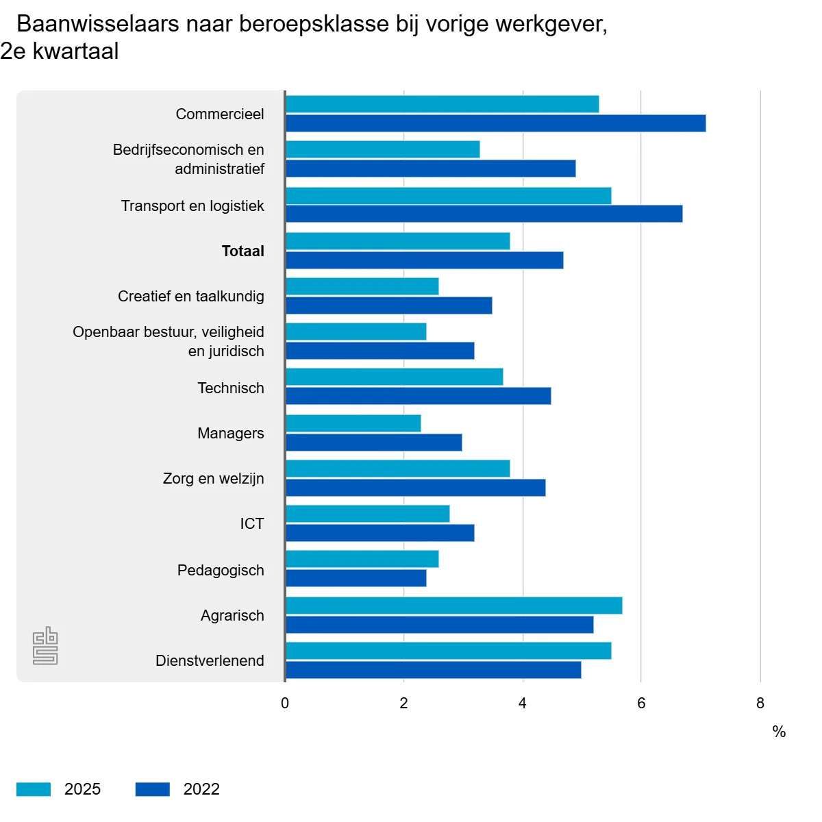 Baanwisselaars naar beroepsklasse