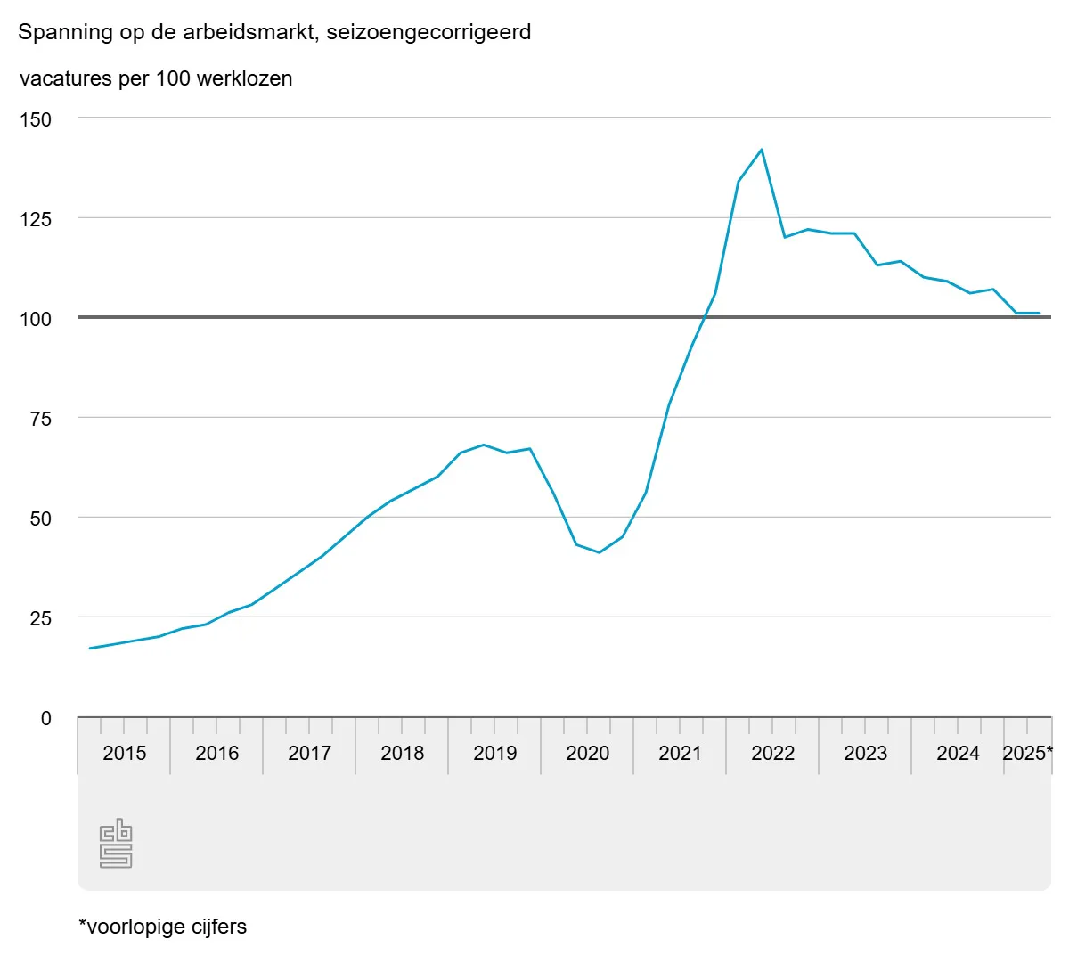 Spanning op de arbeidsmarkt (CBS, tweede kwartaal 2025)