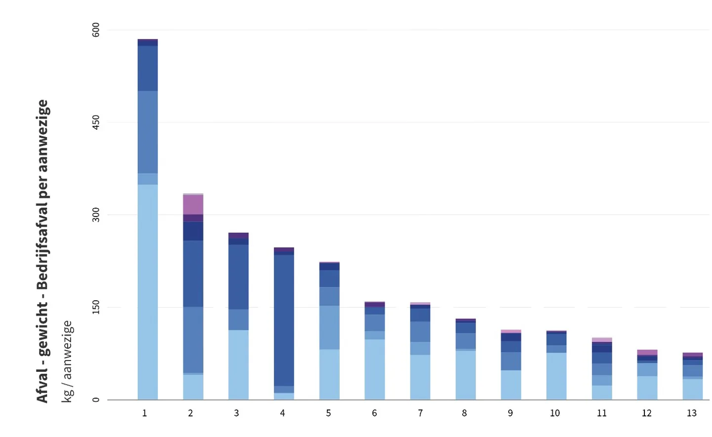 Figuur 1. Afvalgewicht kantoren per aanwezige voor 2024.