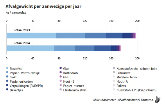 Figuur 2. Gemiddelde afvalgewicht kantoren per aanwezige voor 2023 en 2024. 