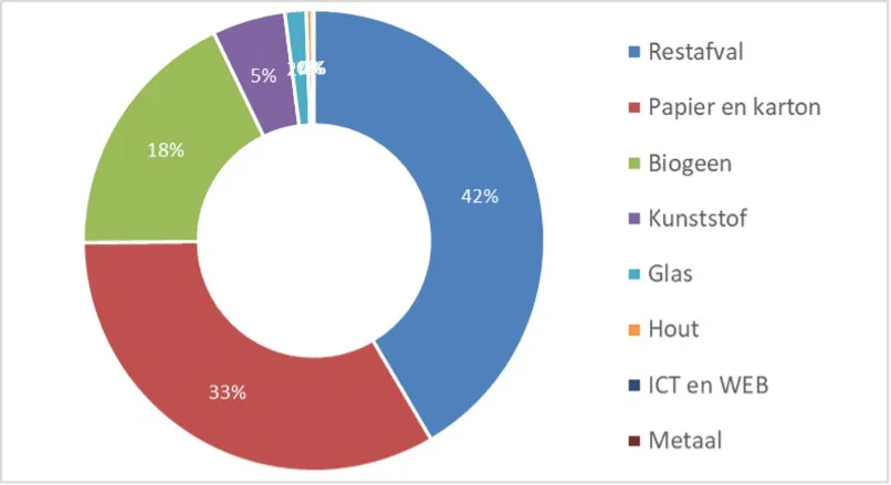 Figuur 3. Verdeling van het afval van kantoren in acht hoofdcategorieën.